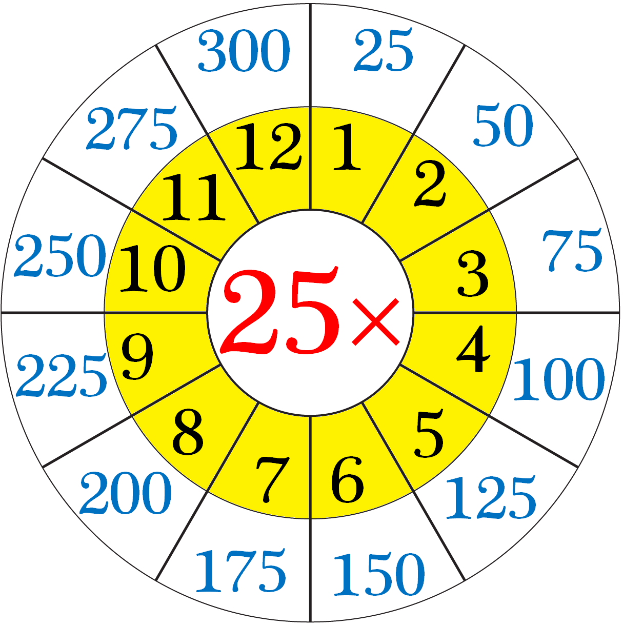 Multiplication Table of 25