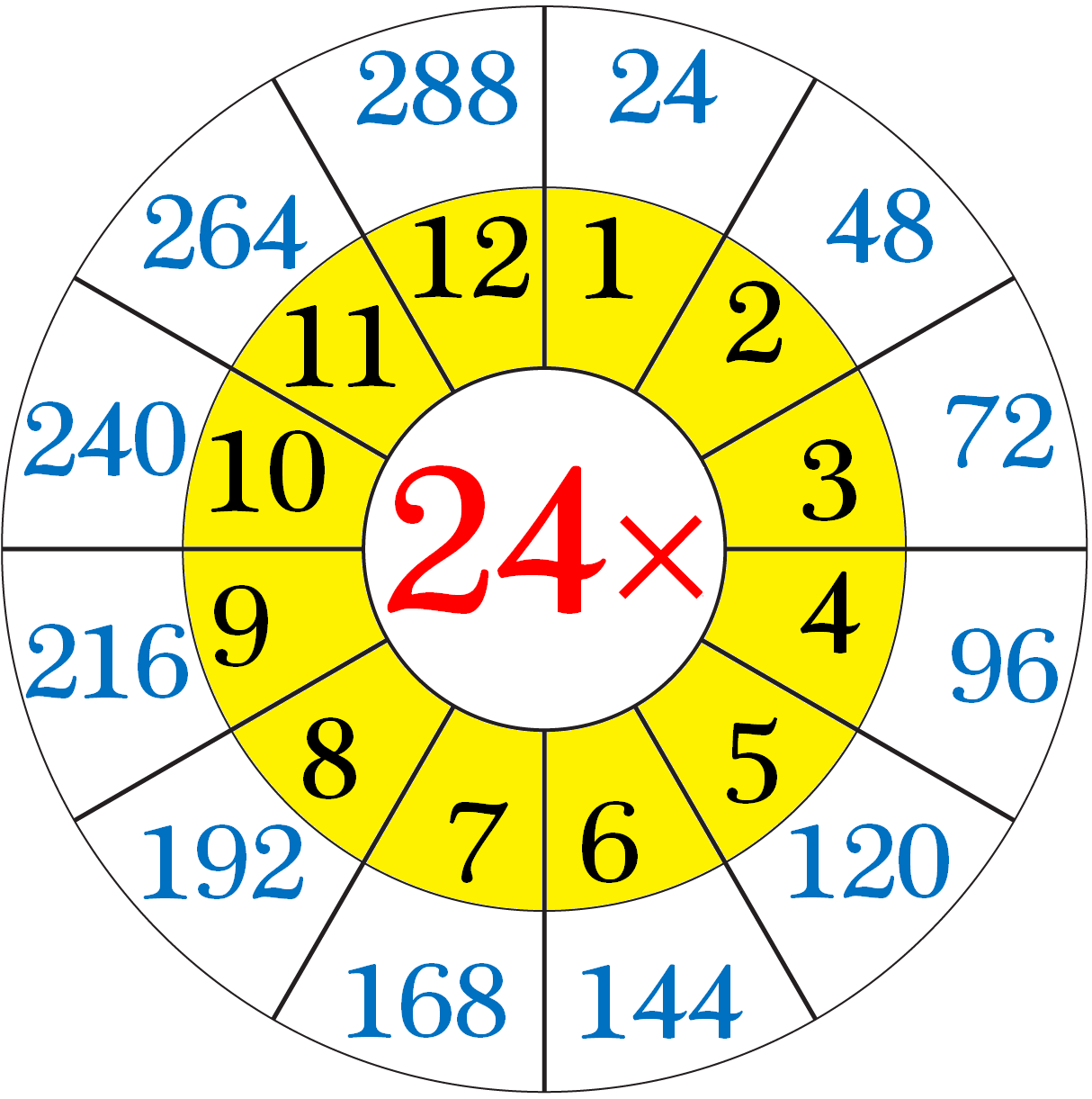 Multiplication Table of Twenty-Four