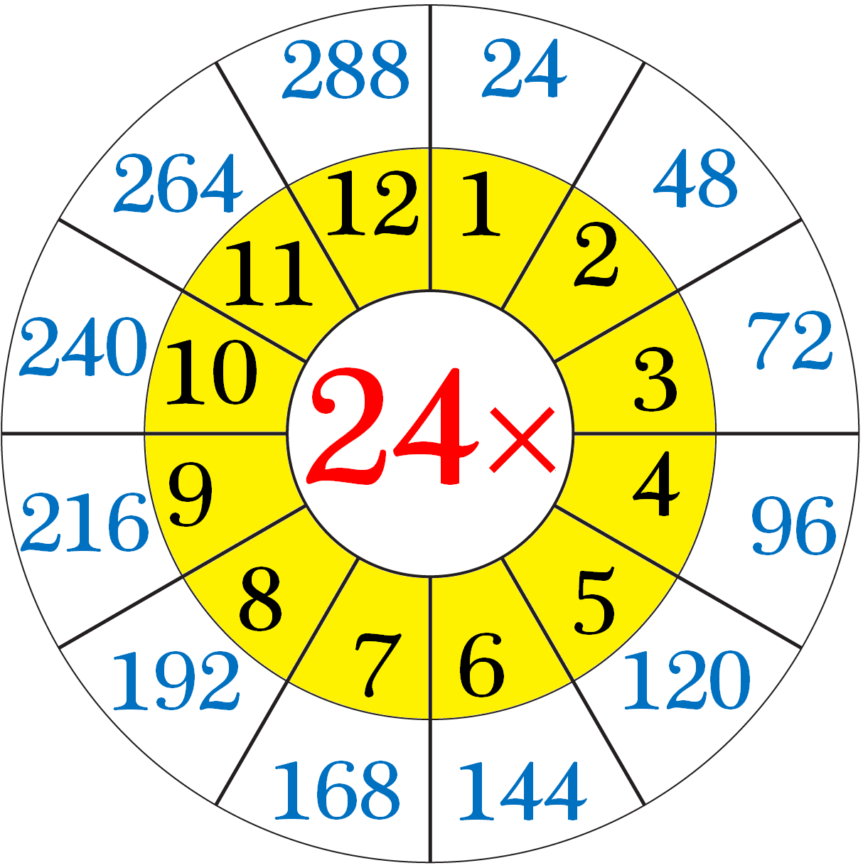 Multiplication Table of 24