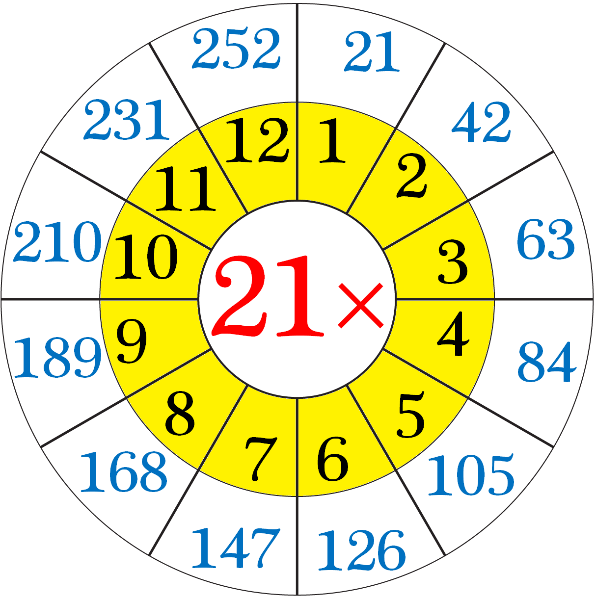Multiplication Table of Twenty-One