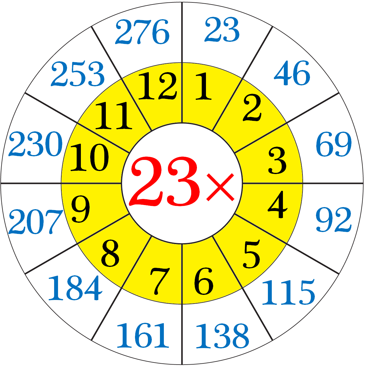Multiplication Table of Twenty-Three