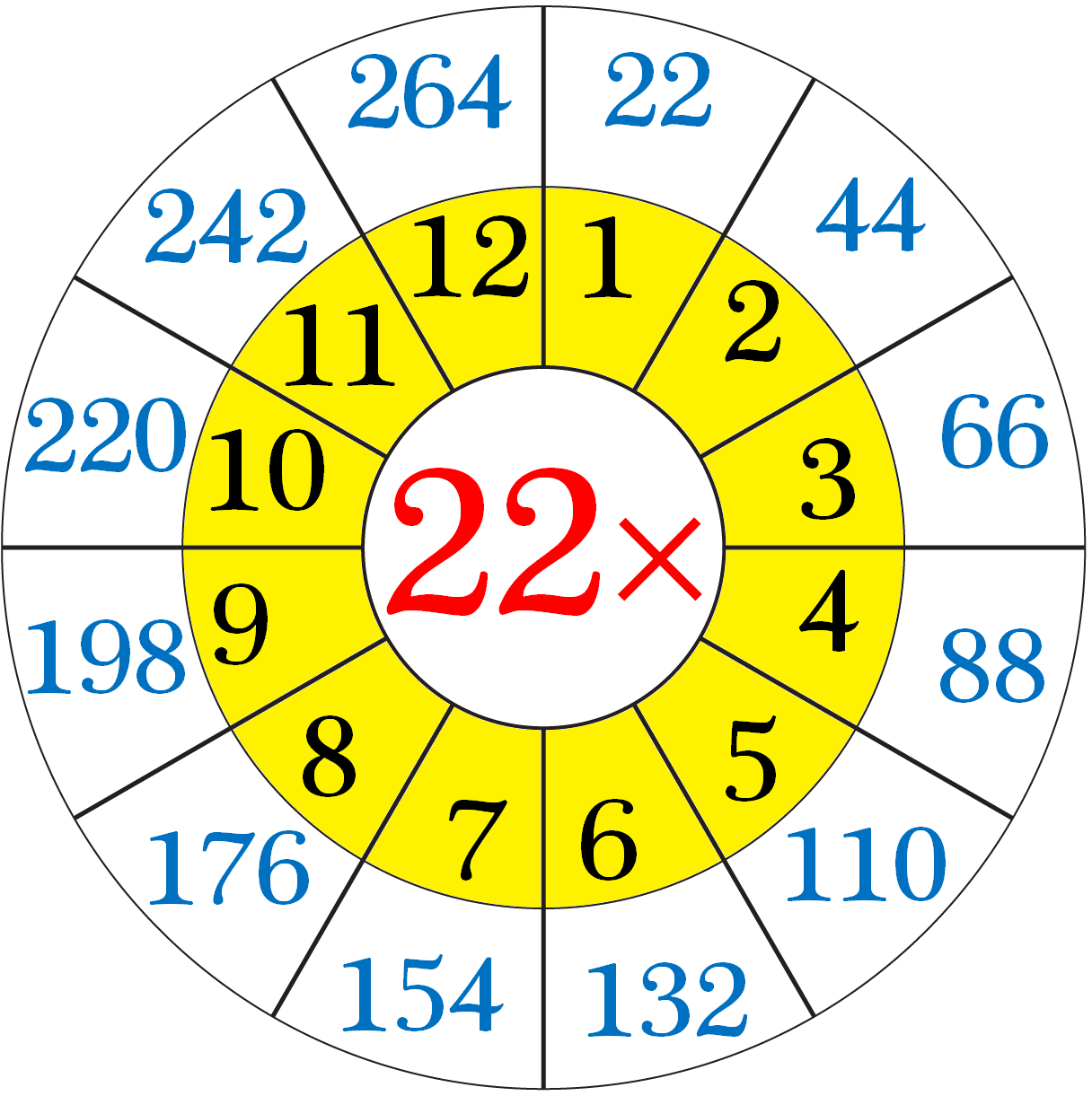 Multiplication Table of Twenty-Two