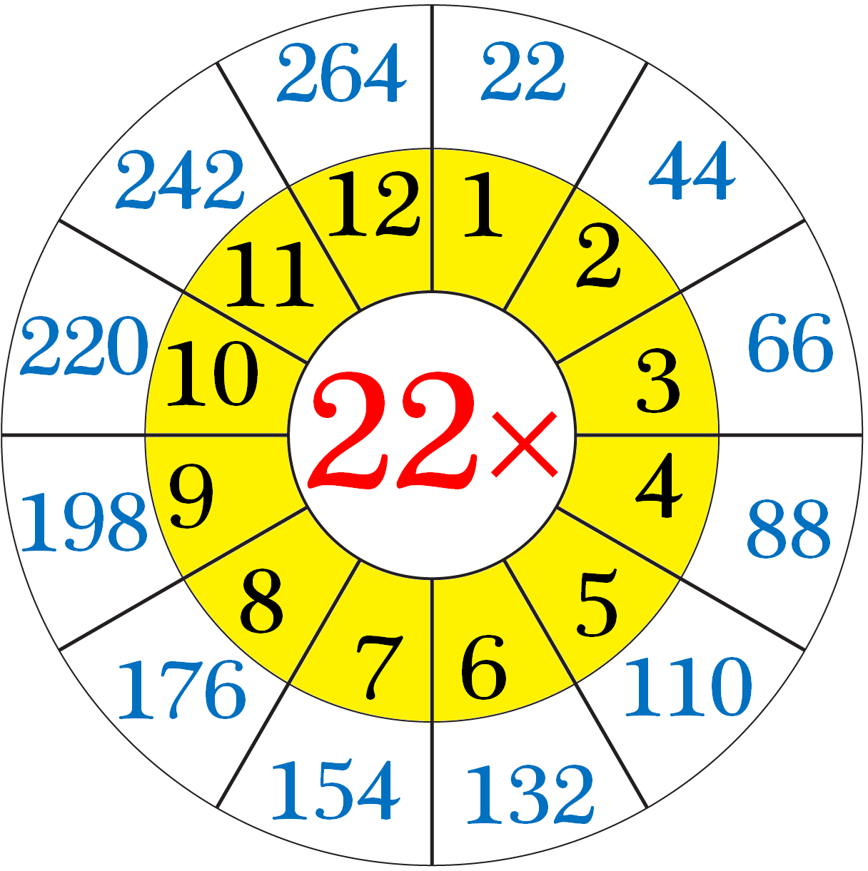 Multiplication Table of 22