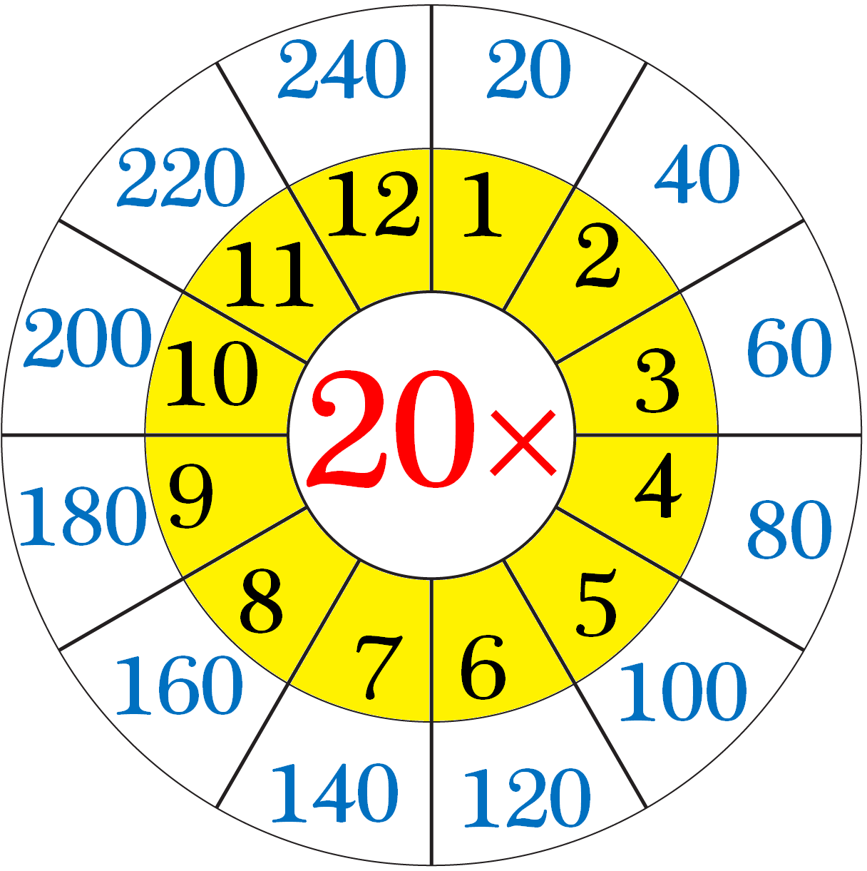 Multiplication Table of Twenty