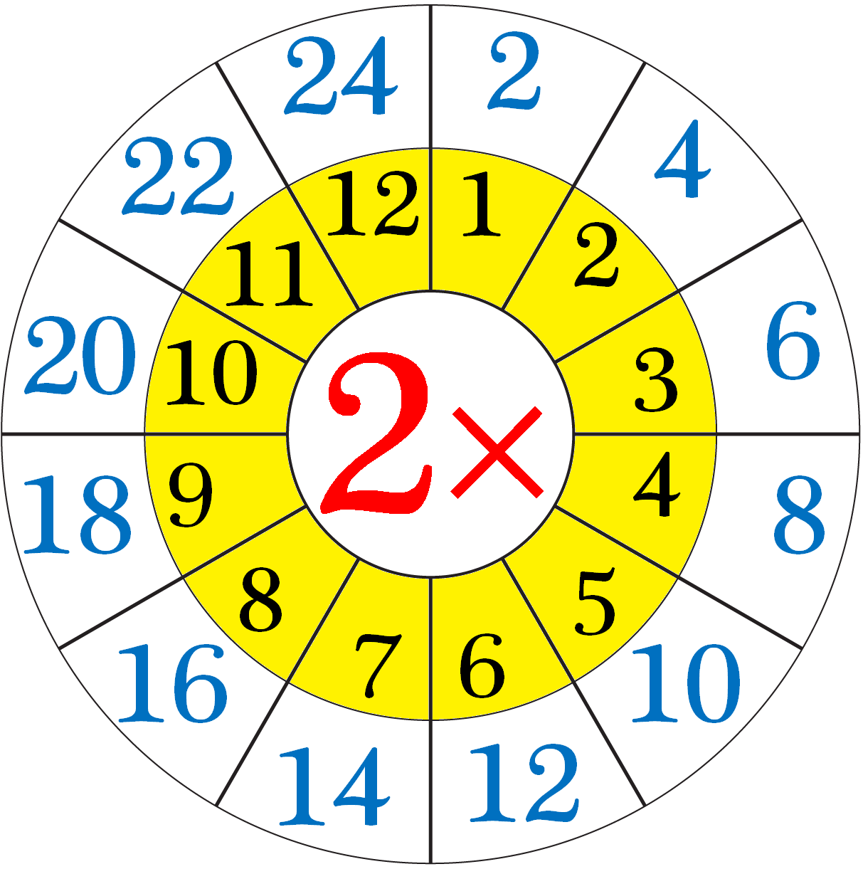 Multiplication Table of Two