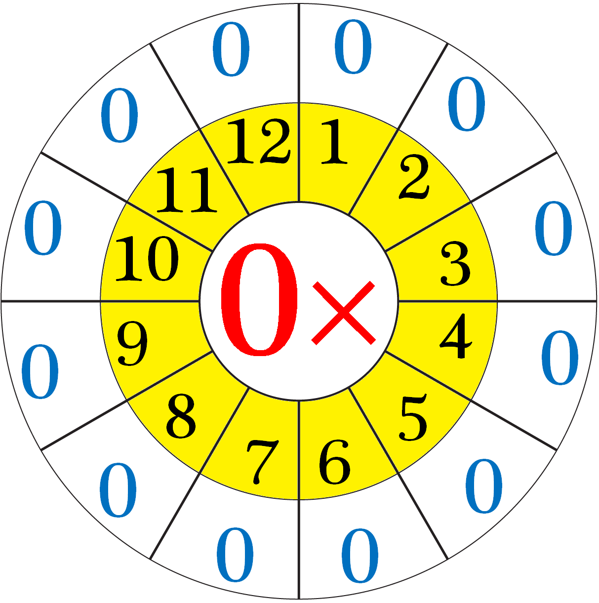 Multiplication Table of Zero