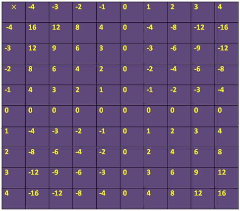 Complete Multiplication Table