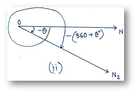 Negative Angle in Trigonometry