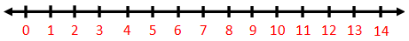 Number Line Division