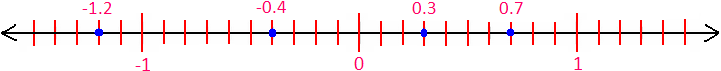 Number Line to Represent Decimals