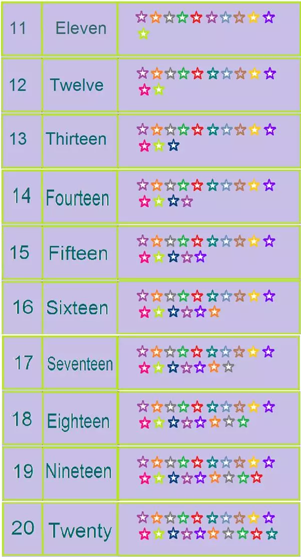 We will learn numbers and counting up to 20 to recognize the numerals 11 through 20. Counting numbers are very important to know so that we can understand that numbers have an order