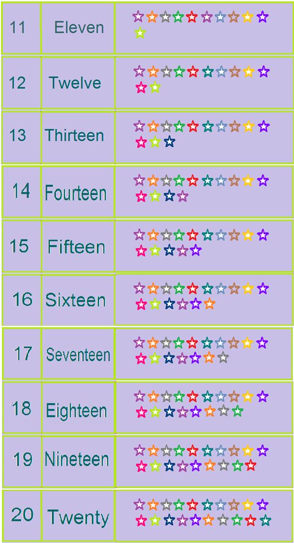 We will learn numbers and counting up to 20 to recognize the numerals 11 through 20. Counting numbers are very important to know so that we can understand that numbers have an order