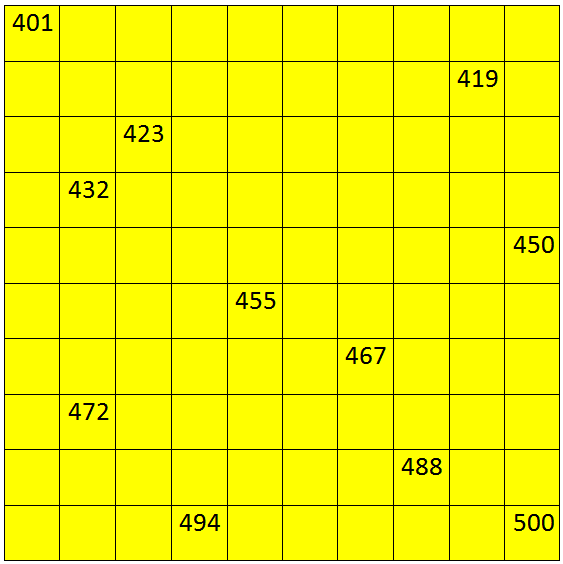 Numbers from 401 to 500