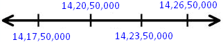 Numbers in Indian System on the Number Line