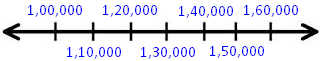 Numbers in Indian System