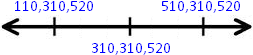 Numbers in International System on the Number Line