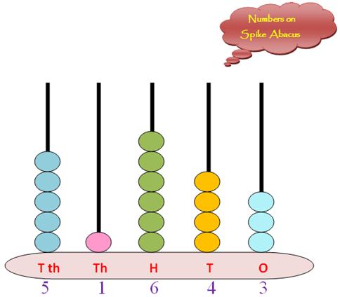 Numbers showing on spike abacus helps the students to understand the number and its place value. Spike abacus is very helpful to understand the concept of magnitude and name of a number. 