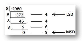 Decimal To Octal Chart