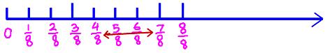 on the fraction number line