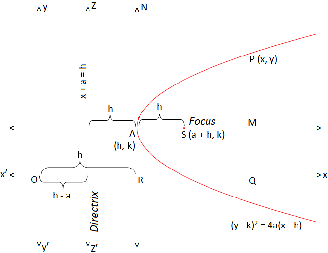 Parabola whose Vertex at a given Point and Axis is Parallel to x-axis