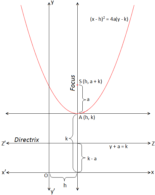Parabola whose Vertex at a given Point and Axis is Parallel to y-axis
