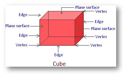 Parts of a Cube