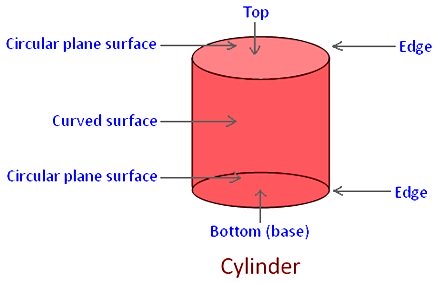 Parts of a Cylinder