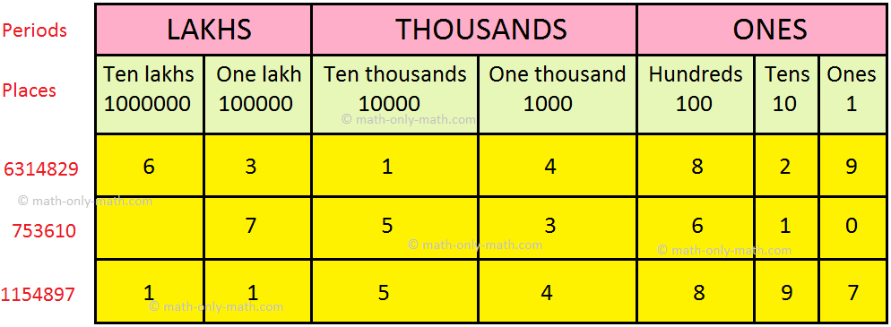 Periods in the Place Value Chart