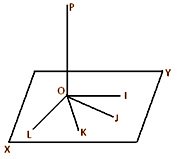 perpendicular and normal to a plane