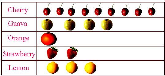 Problems on Pictograph