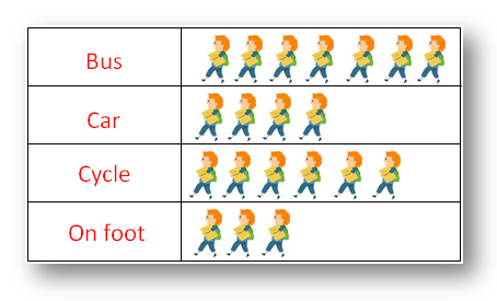 Pictograph Worksheets