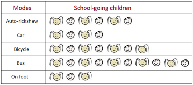 Picture Graph or Pictograph