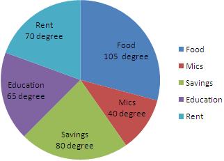 Pie Chart On Monthly Expenses Of A Family