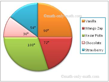 Pie Chart Questions And Answers For Class 8