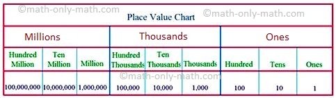 Place Value Chart Place Value Chart Of The International System