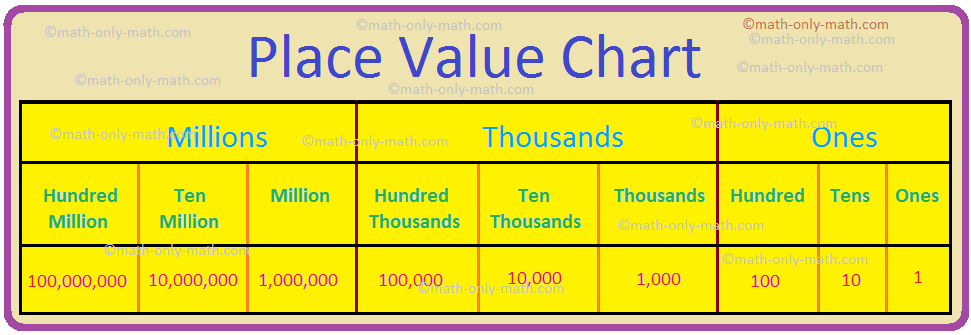 In place value chart, the digits are grouped in the threes in a big number. The number is read from left to right as … billion …million …. thousands …ones. The place value chart of the International System is given below:  Place Value Chart 100,000 = 100 thousand 1,000,000