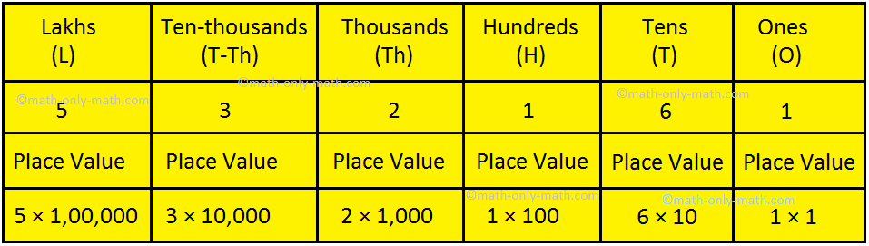 Place Value Table