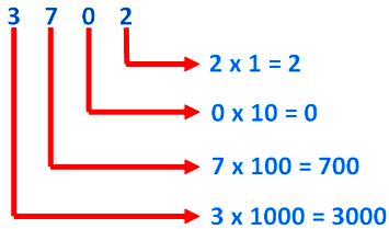 Place Value of the Digits 3702