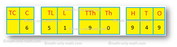 Places-value Chart Starting from Right to Left