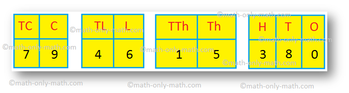 Place-value of a Given Number