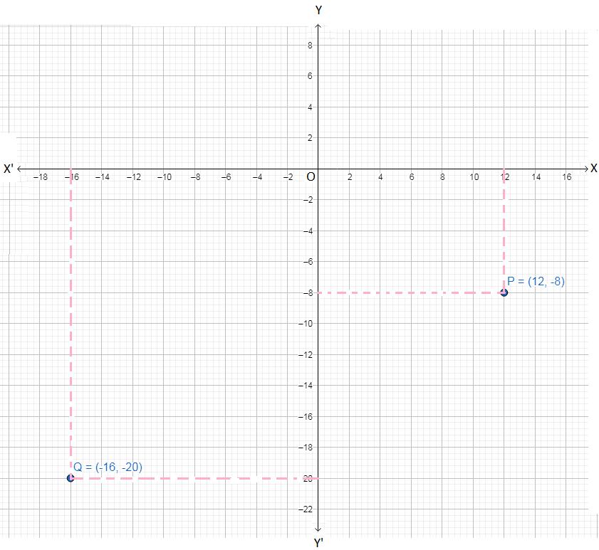 Plot the Points on the Coordinate Graph