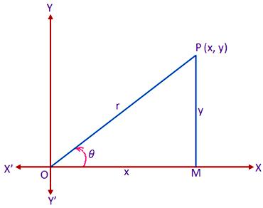 polar co-ordinates