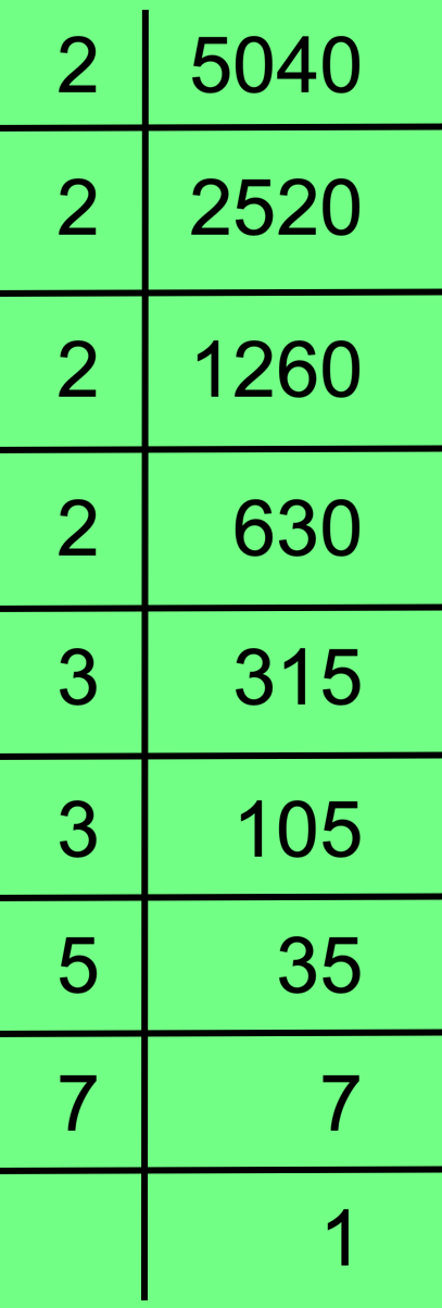 Prime Factorisation of 5040