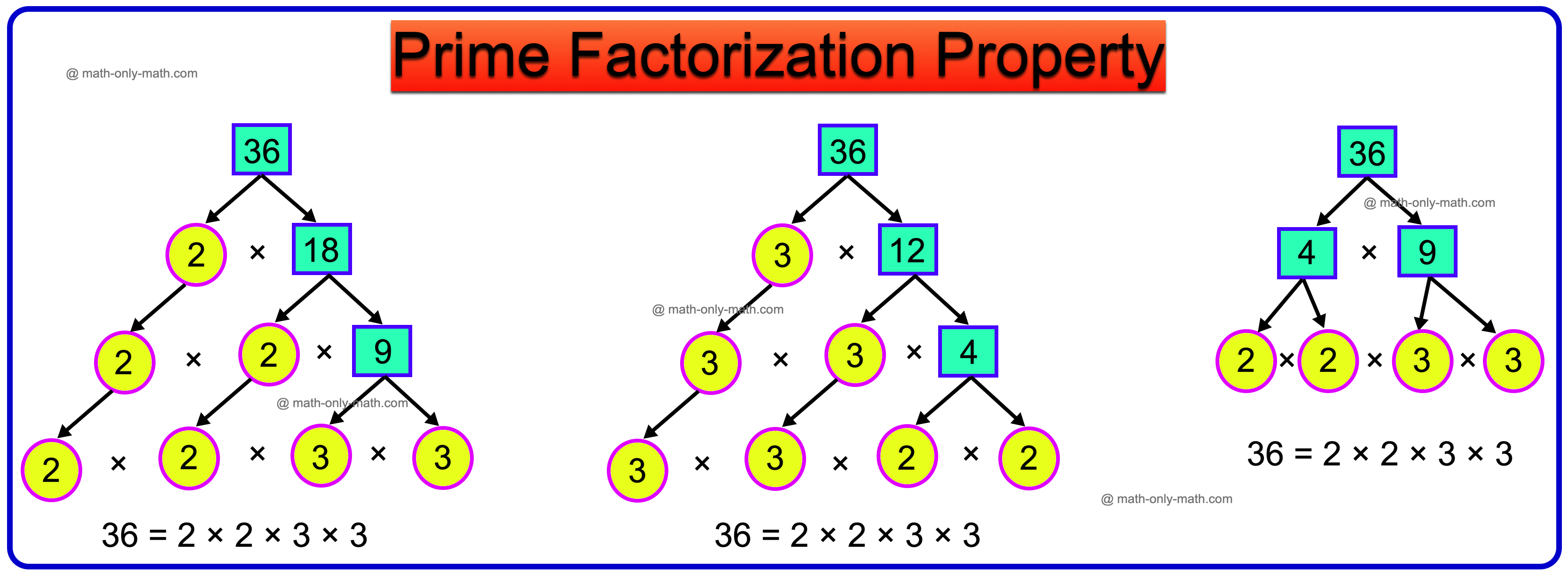 Prime Factorisation Property