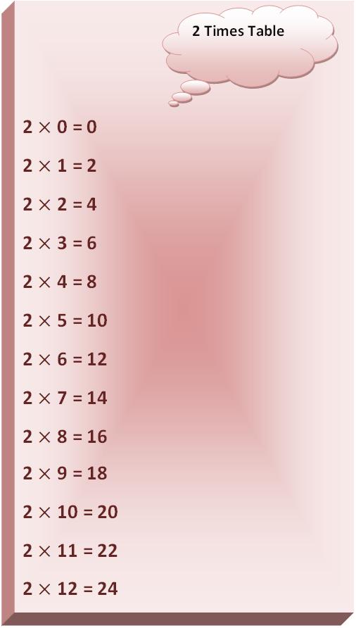 2 times table, multiplication table of 2, read two times table, write 2 times table, tables