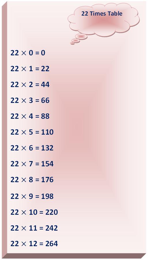 22 times table, multiplication table of 22, read twenty two times table, write 22 times table, table