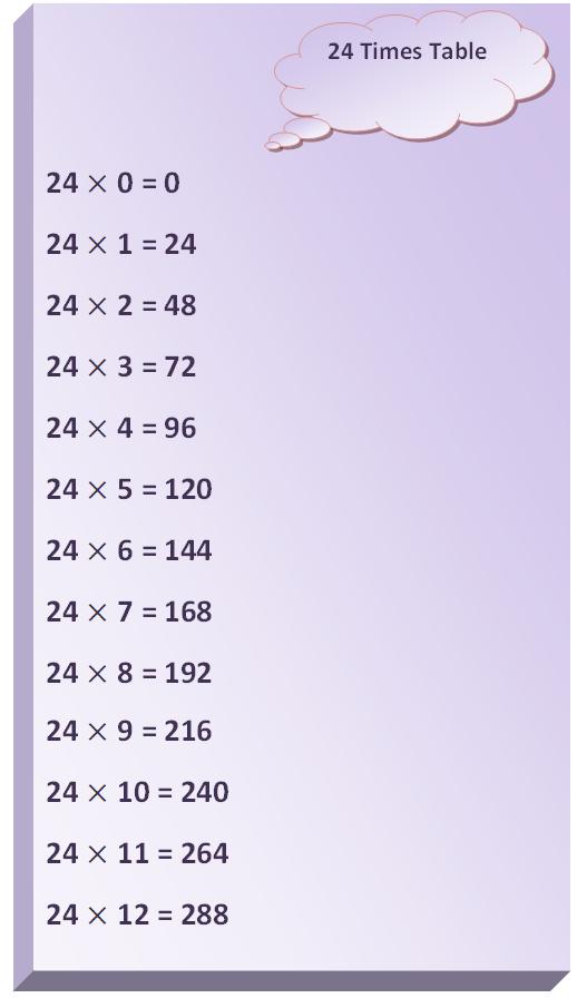 24 times table, multiplication table of 24, read twenty four times table, write 24 times table