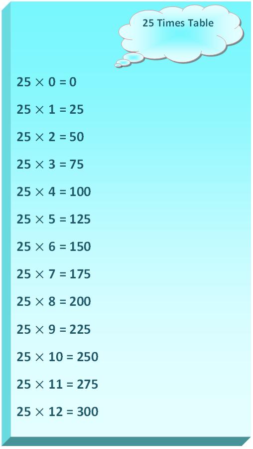 25 times table, multiplication table of 25, read twenty five times table, write 25 times table