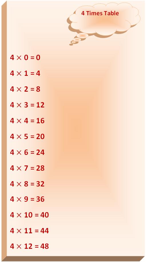 4 times table, multiplication table of 4, read four times table, write 4 times table, tables