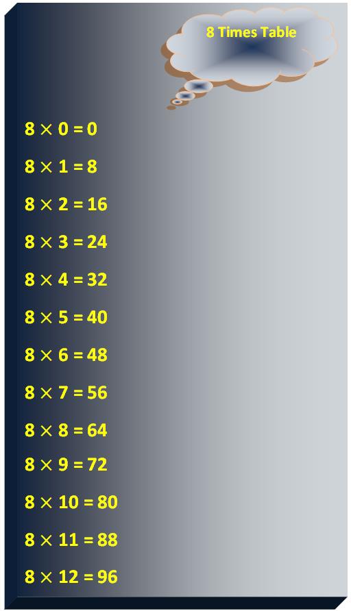 8 times table, multiplication table of 8, read eight times table, write 8 times table, tables